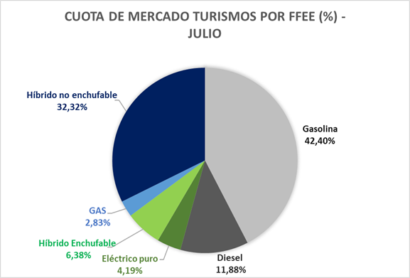 Las ventas de vehículos eléctricos en España crecen casi 50% en julio (3)